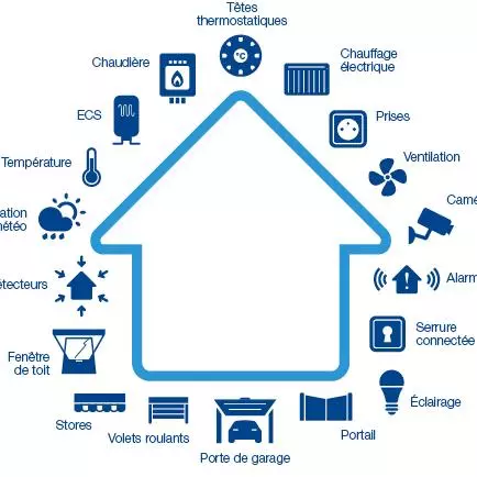 Connectez votre maison grâce à la domotique ! 